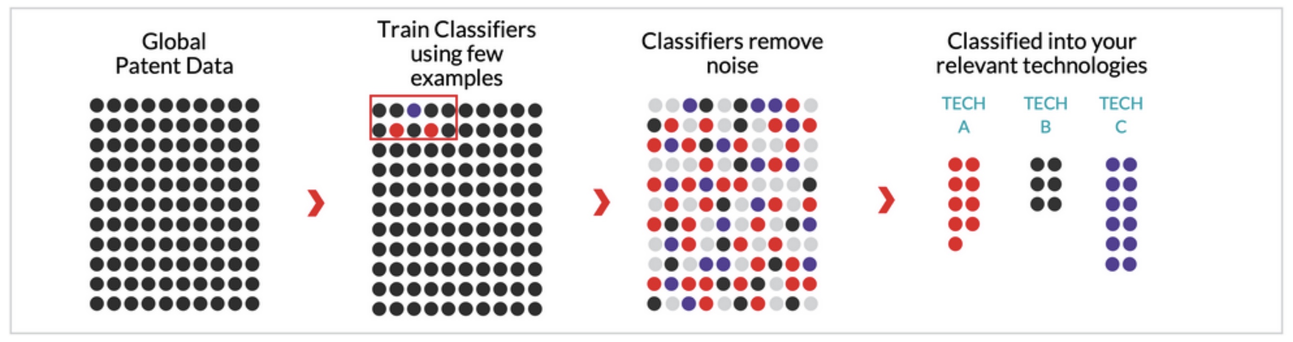 PatentSight+のAI分類 – LexisNexis Intellectual Property Solutions