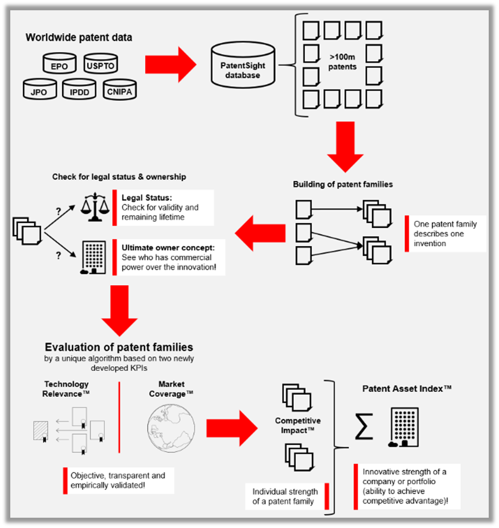 Patent Asset Index の図解