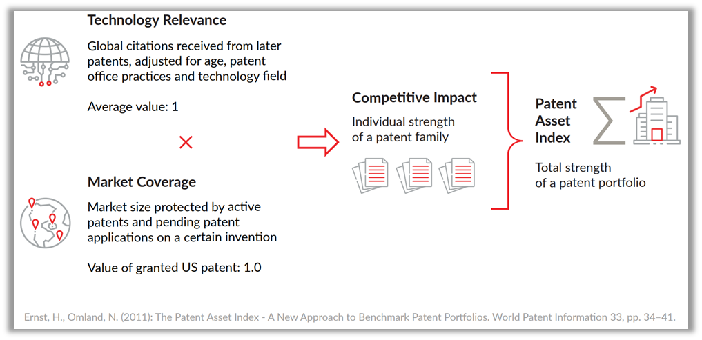 Patent Asset Index 計算式